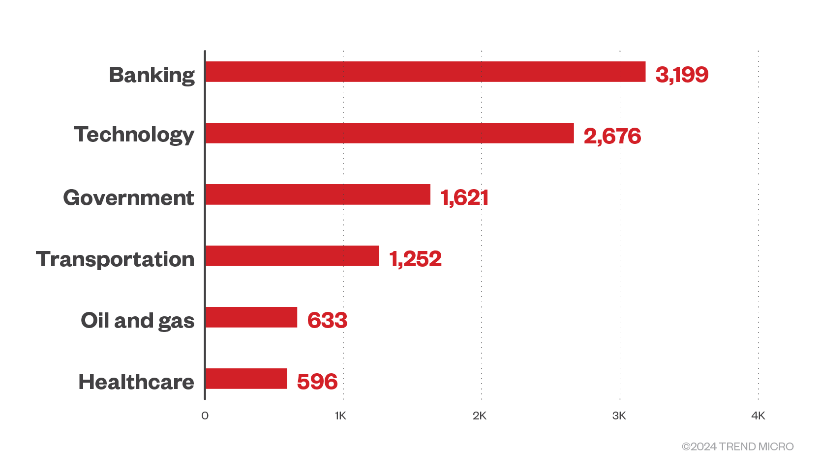 The top six industries targeted by ransomware families in the first quarter of 2024 by file detection